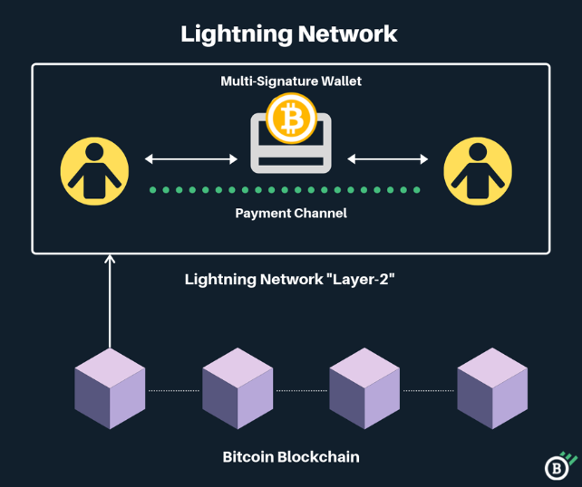 What is Lightning Network and how does it work
