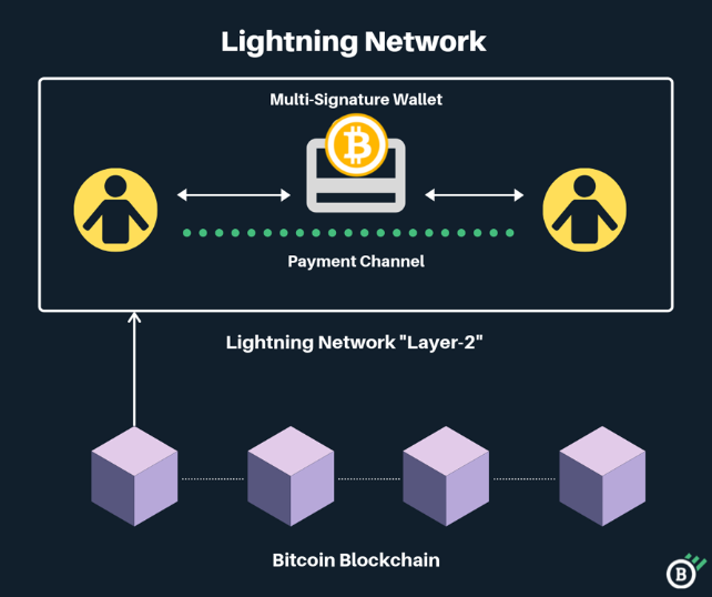What is Lightning Network and how does it work