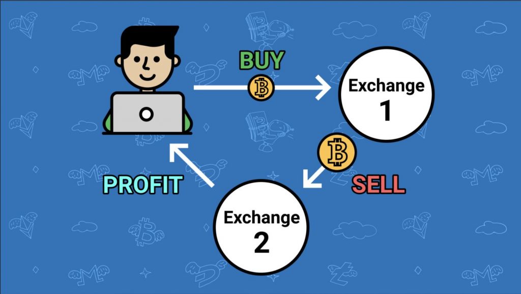 What is crypto-arbitrage
