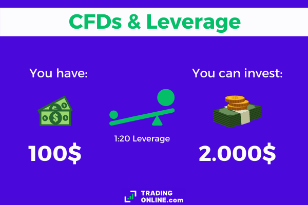 Here's how leveraging CFDs works in terms of long and short positions: