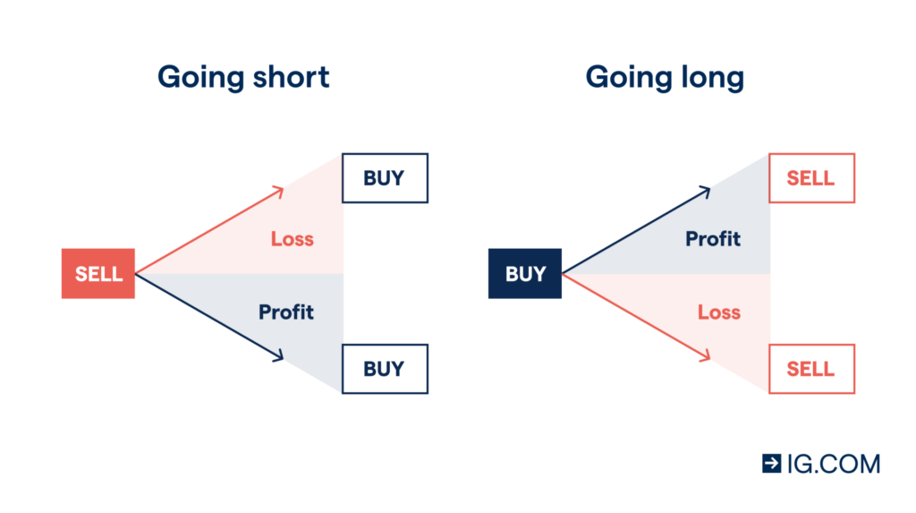 Seesaw illustrating long and short trading positions.