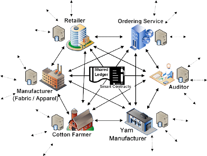 isualization of a decentralized blockchain network