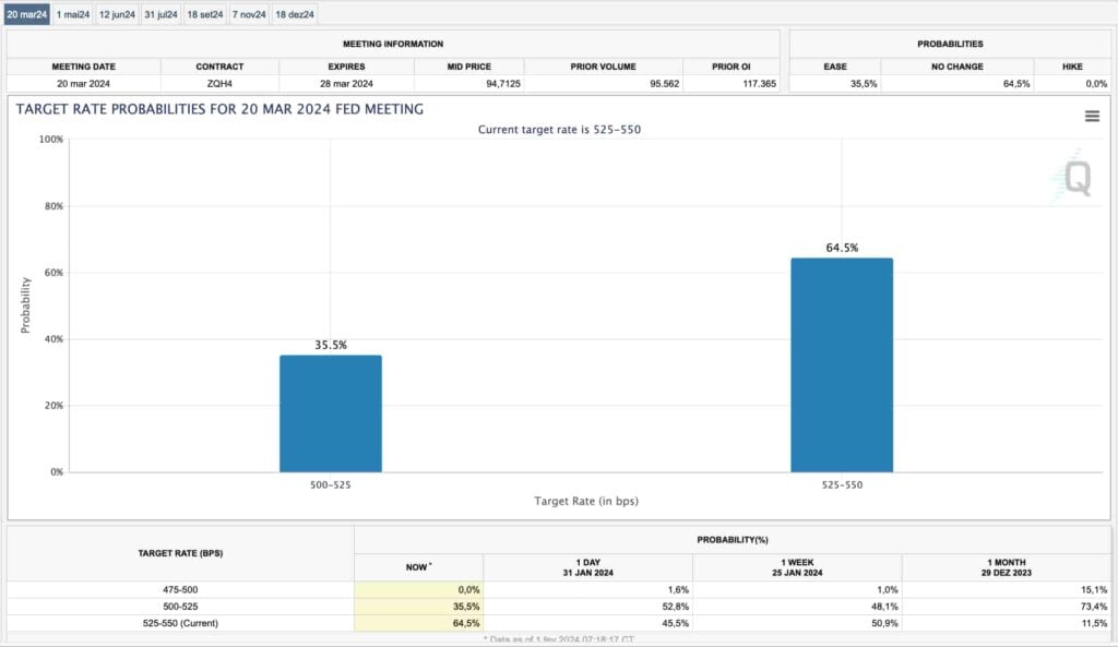 Anticipated  interest rates for March.