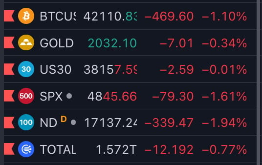 Cryptocurrencies experienced a 0.34%, 1.10%, and 0.77% decline against the dollar, respectively.
