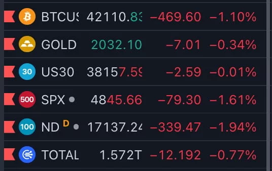 Cryptocurrencies experienced a 0.34%, 1.10%, and 0.77% decline against the dollar, respectively.
