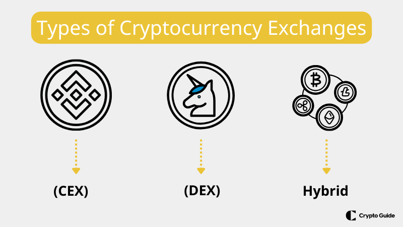 Types-of-cryptocurrency-exchanges.