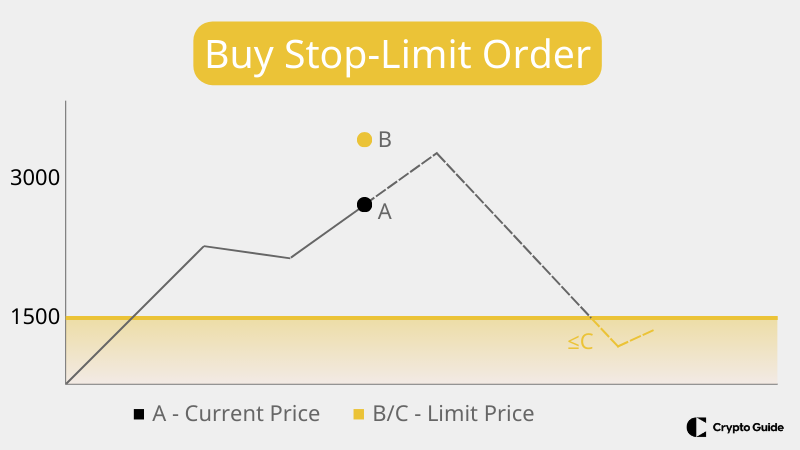 Buy-stop-limit-order.