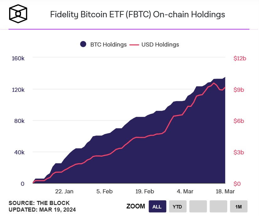 Fidelity-bitcoin-ETF-on-chain-holdings.