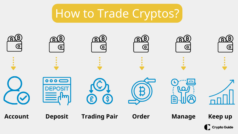 How to trade crypto for beginners.