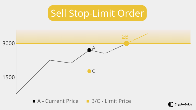 Sell-stop-limit-order.