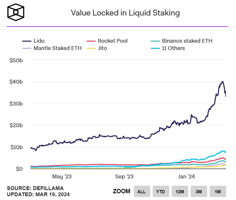 Value-locked-in-liquid-staking-chart.