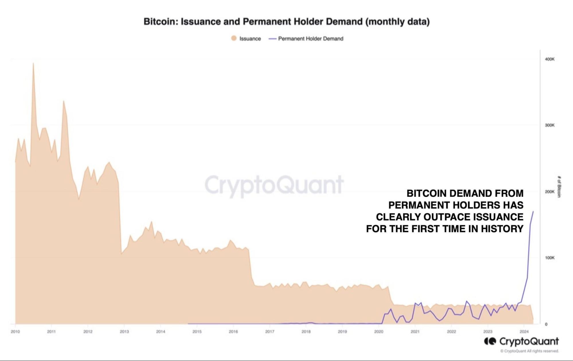 Bitcoin issuance and permanet holder demand (Monthly data).