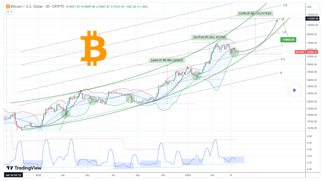 Bitcoin's Potential Increase of 75% Chart.