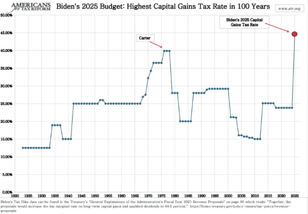 Biden's 25025 Budget: Highest Capital Gains Tax Rate in 100 Years.
