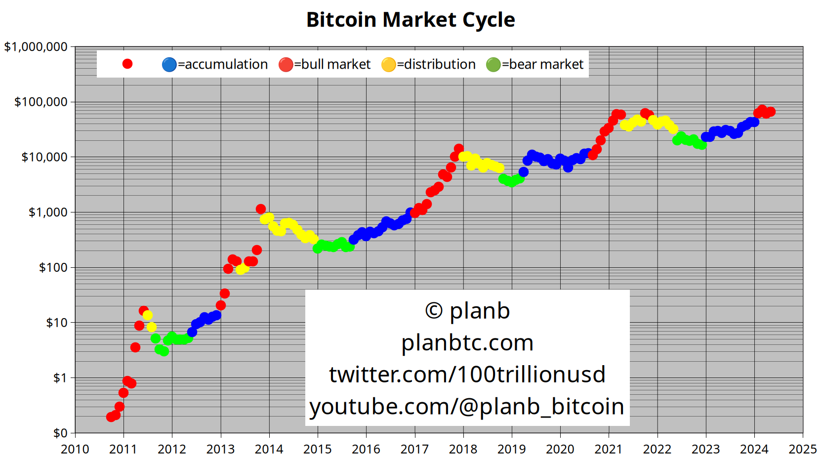 Bitcoin market cycle chart.