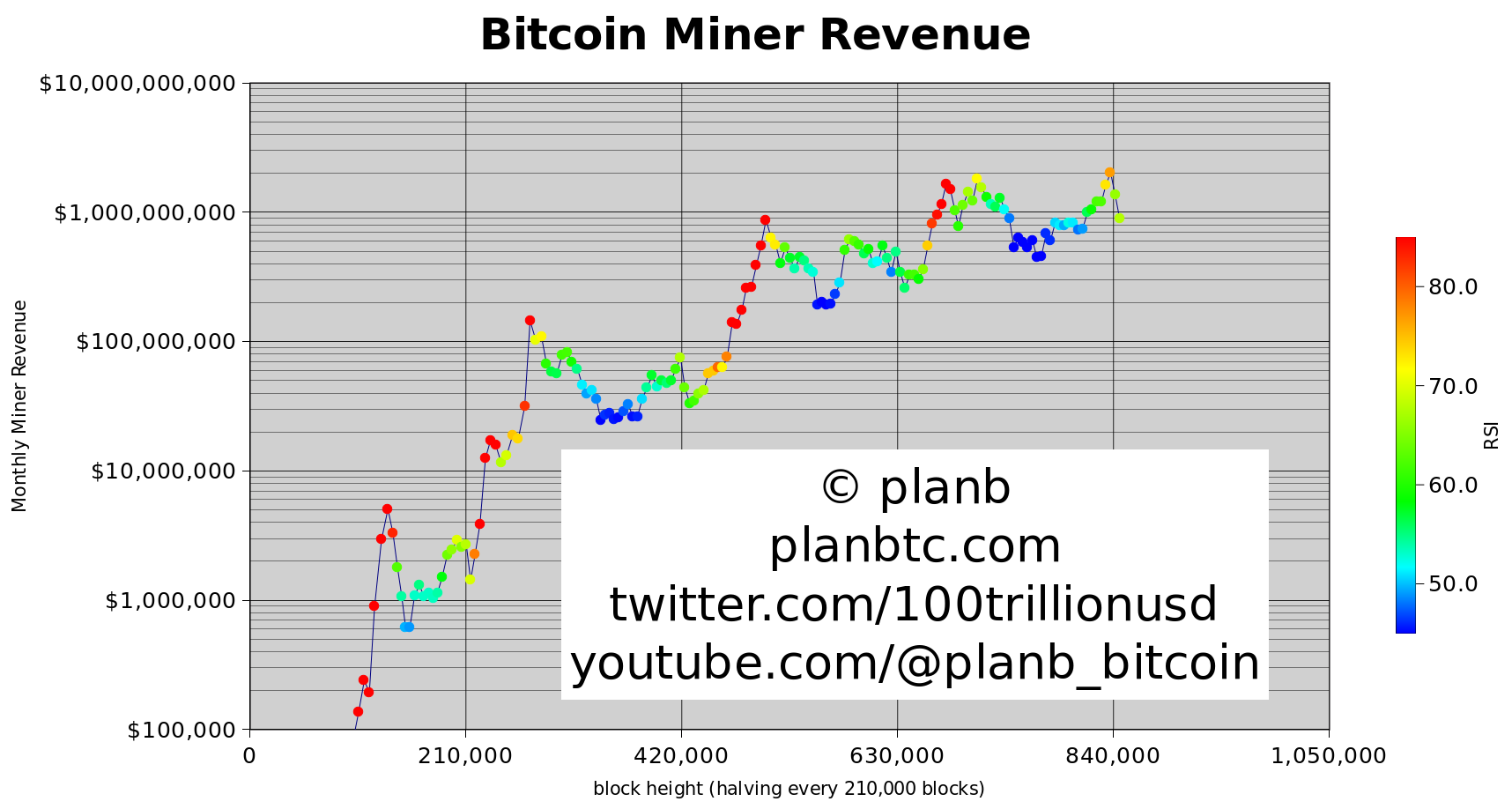 Bitcoin miner revenue chart.