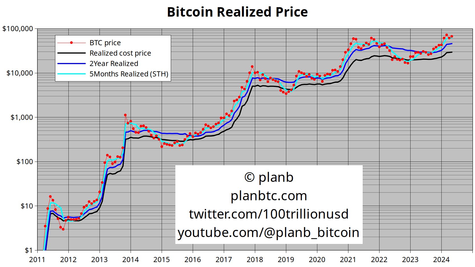 Bitcoin realizec price chart.