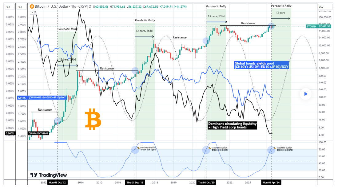 Key Signs Show Bitcoin’s Parabolic Rally Ahead.