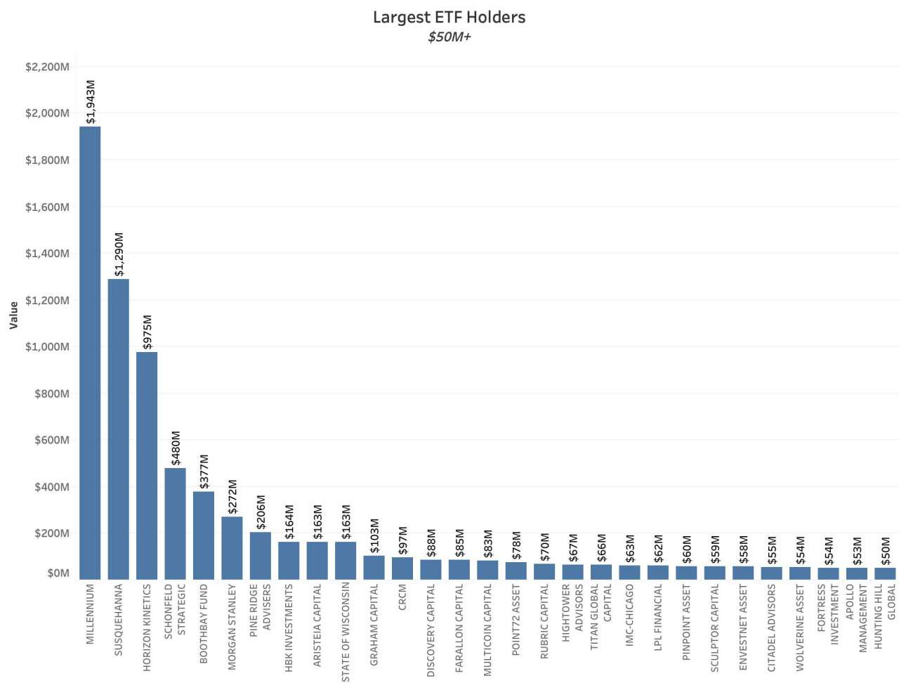 Largest ETF Holders $50M+.