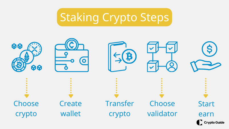 Staking crypto steps.