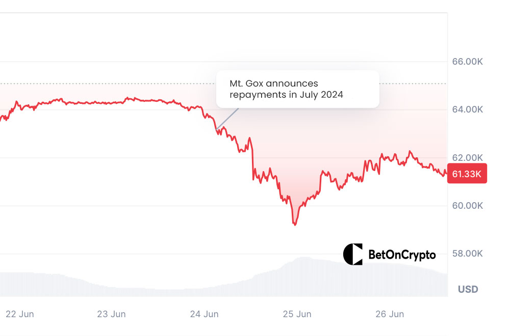 Bitcoin price chart after Mt. Gox announcement.