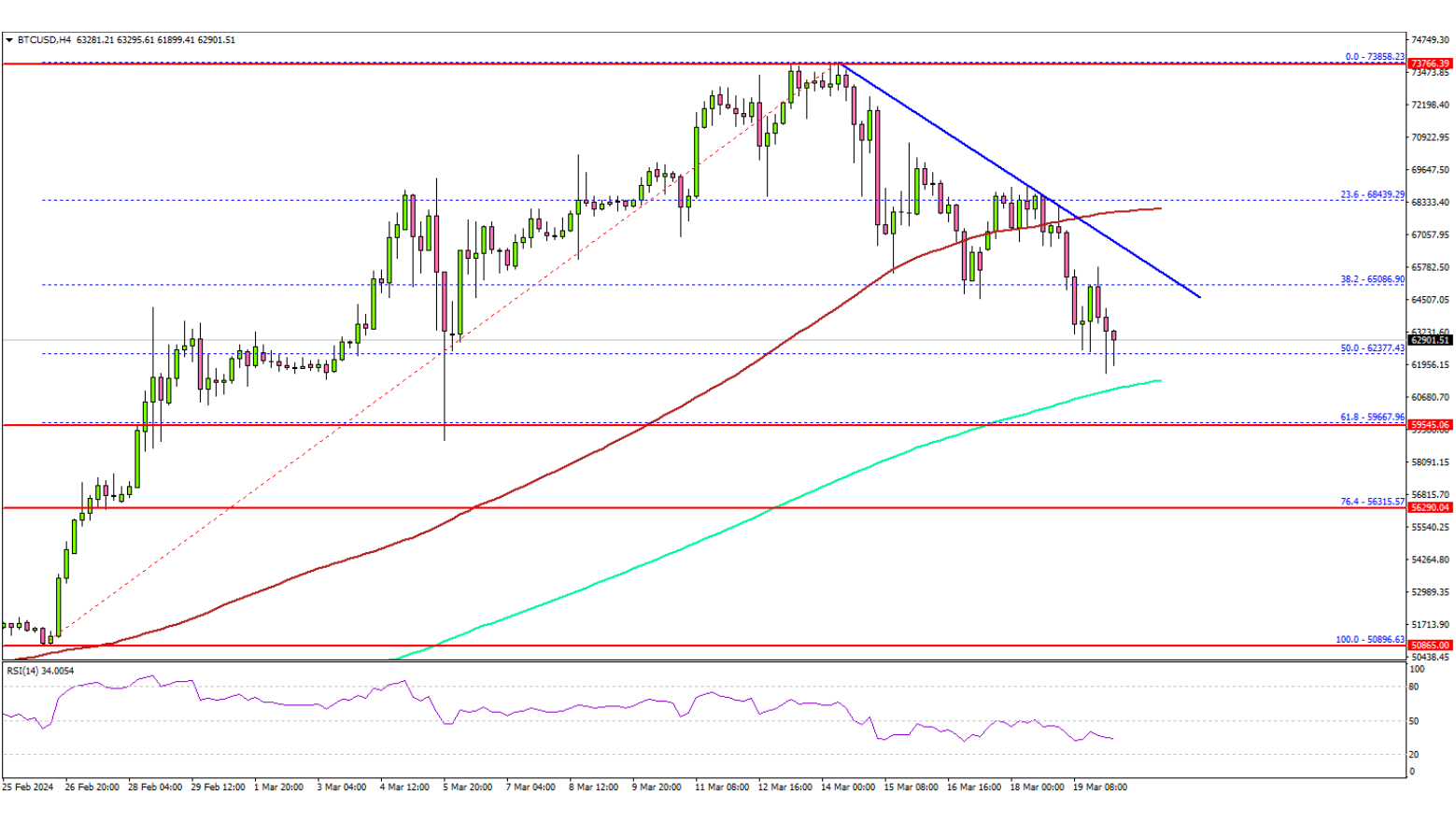 BTC/USD Price Chart.