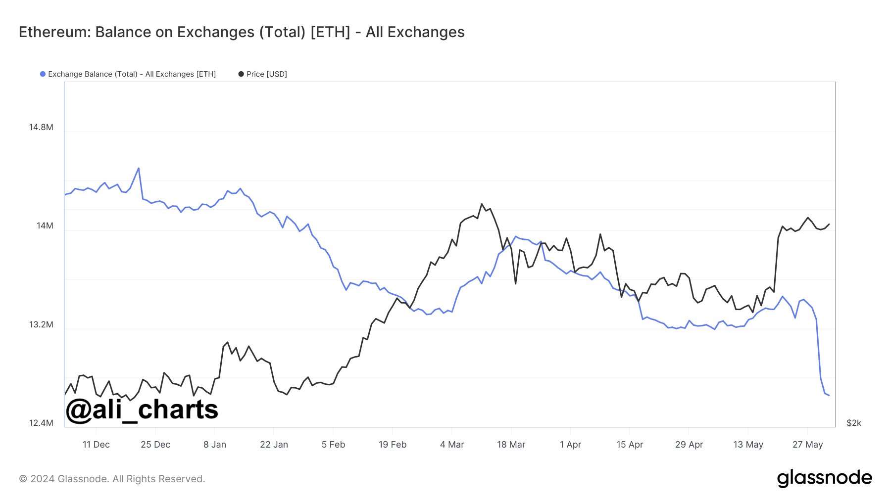 Ethereum: Balance on Exchanges.