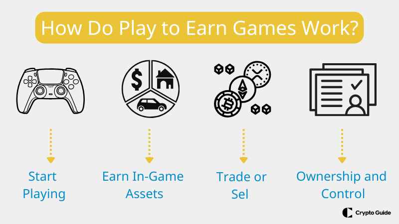 How do play to earn games work
