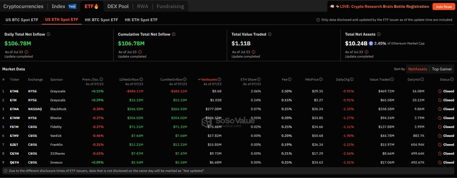 Ether ETFs Explode