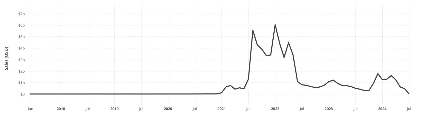 Memecoin sales chart (USD).