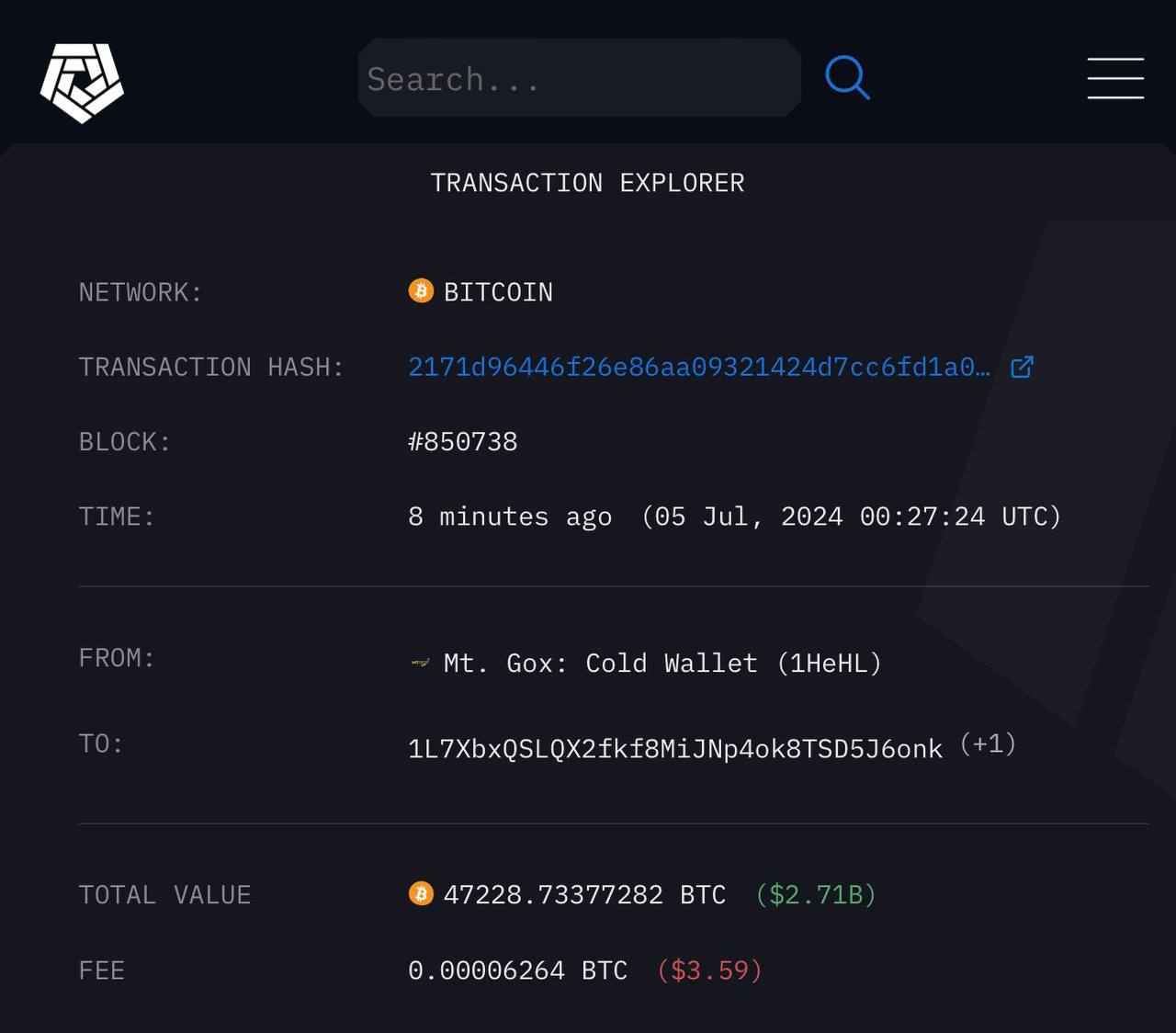 Mt Gox transferred 47,228.7 BTC, valued at about $2.71 billion, to a wallet.