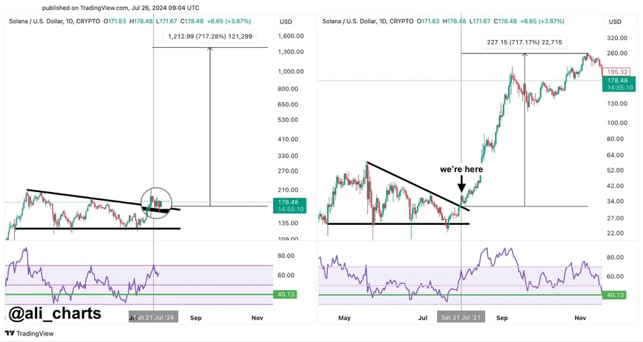 Solana Charts Shows Significant Price Increase.