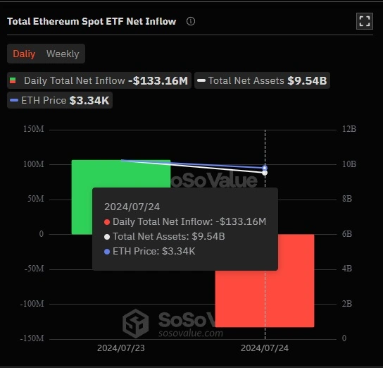 Total Ethereum Spot ETF Net Inflow.