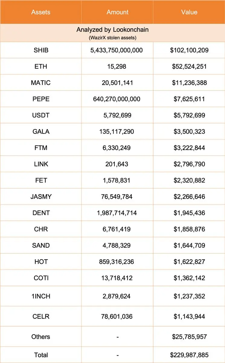 WazirX Stolen assets table with amount and value.