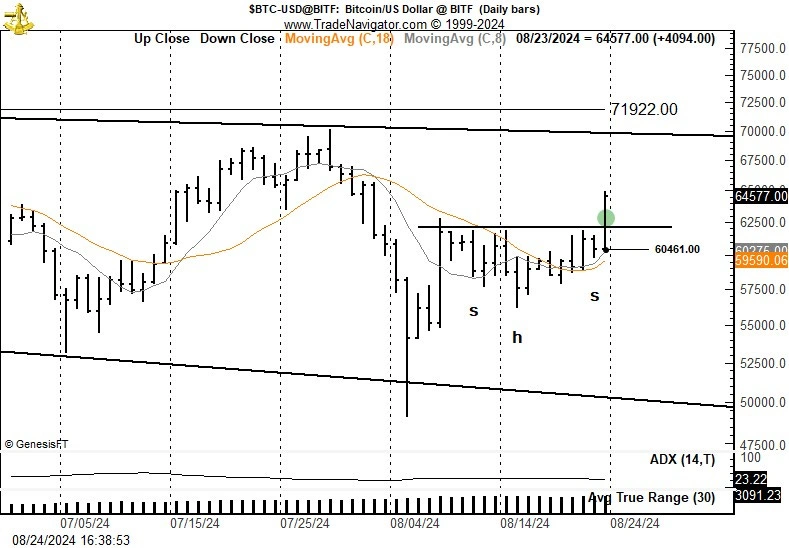 Bitcoin Chart Where BTC Appears Strong.