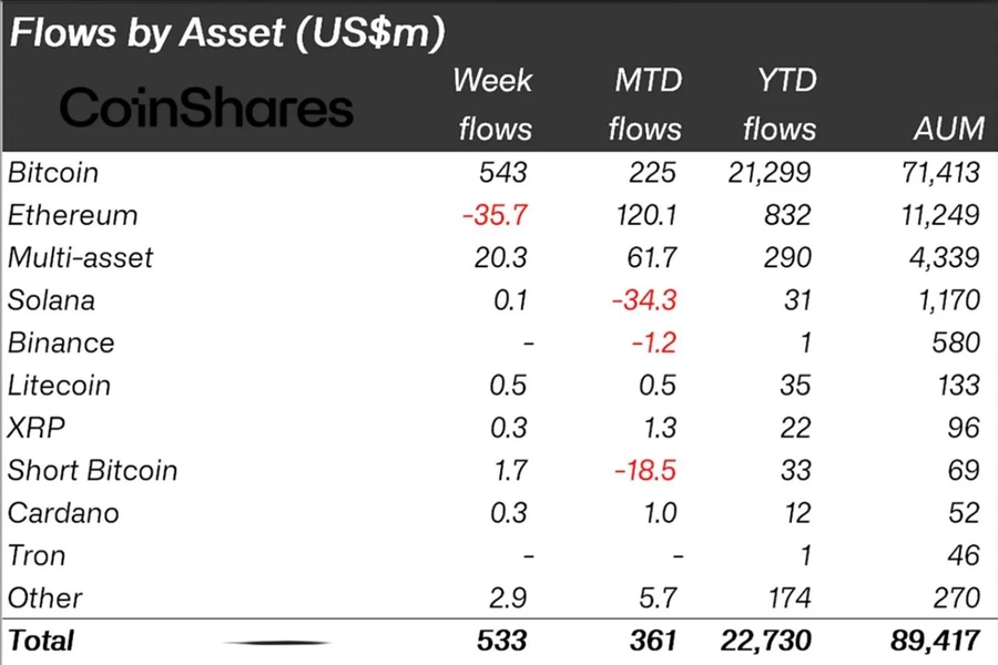 Flows By assets.