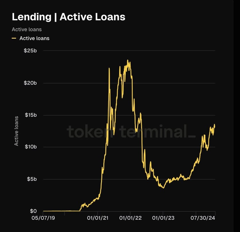 Lending Active Loands Chart