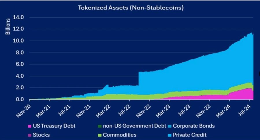 Tokenized Assets (Non-Stablecoins).