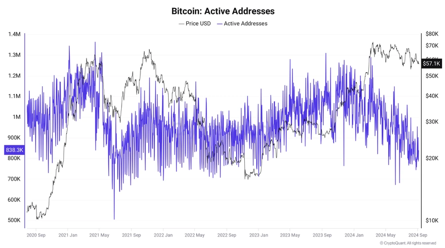 Bitcoin Active Addresses Chart