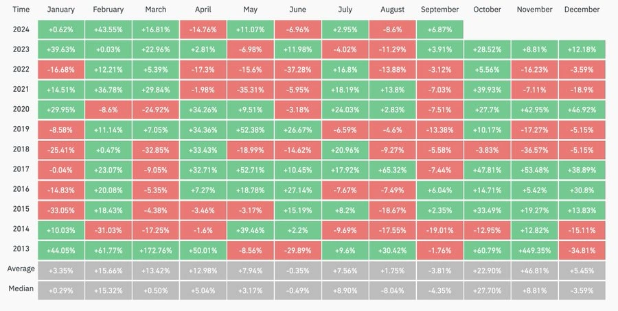 Bitcoin Bull Market by Months.