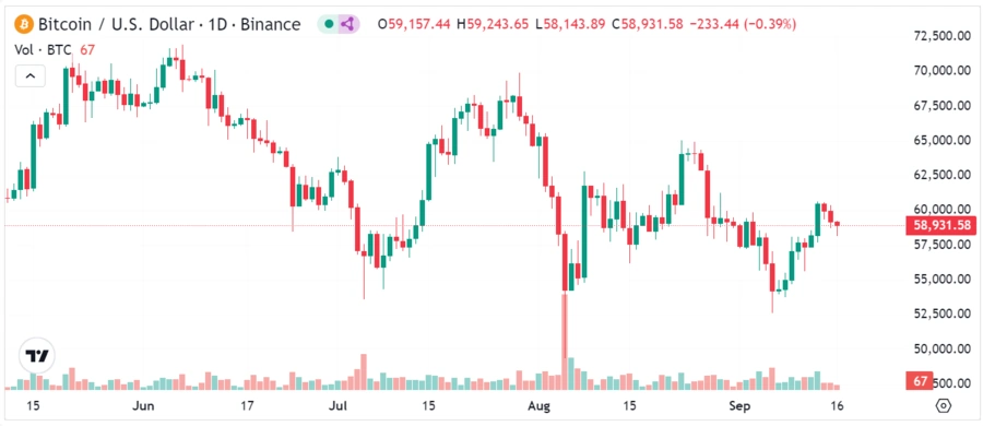 Bitcoin Movement Stays above 60,000$