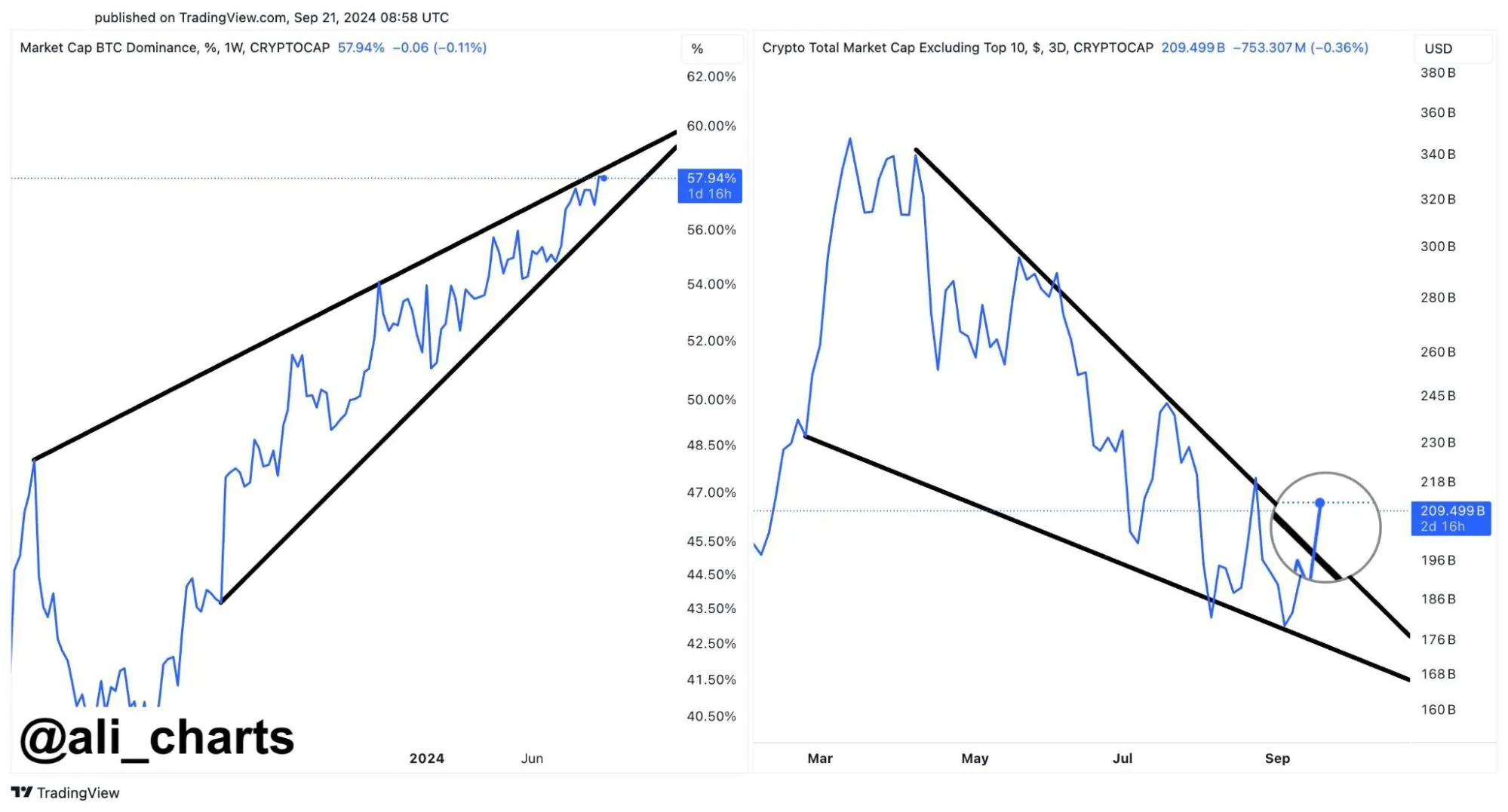 Bitcoin Dominance Showing Signals of Breakdown