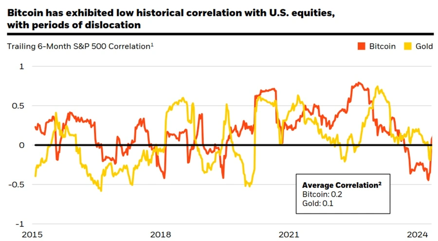 Bitcoin Low Historical Correlation with U.S equities Chart