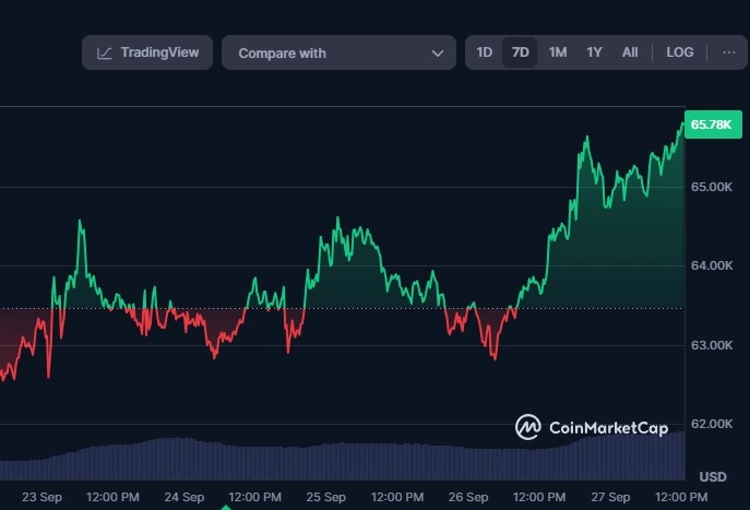 Bitcoin Sharp Price Increase