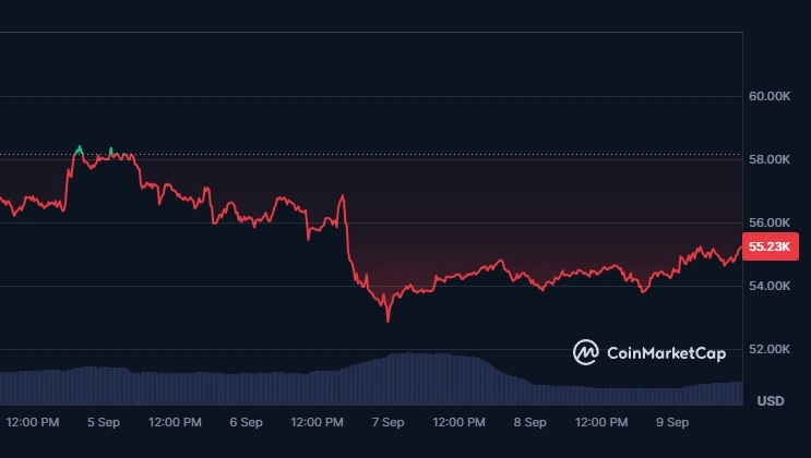 Bitcoin Value Dropped  to as low as $52,850.