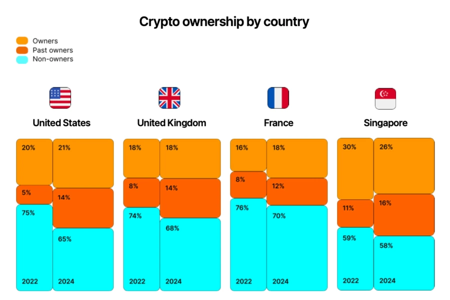 Crypto Ownership By Country.