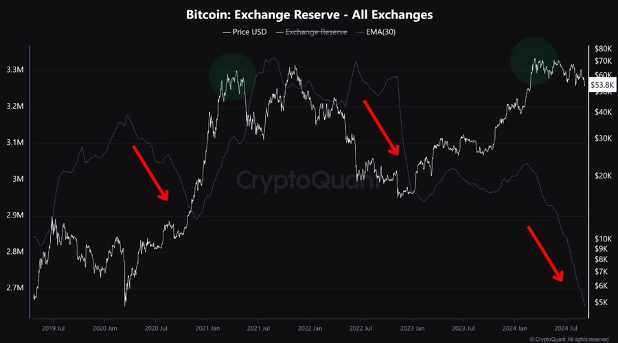 Decreasing Exchange Reserves