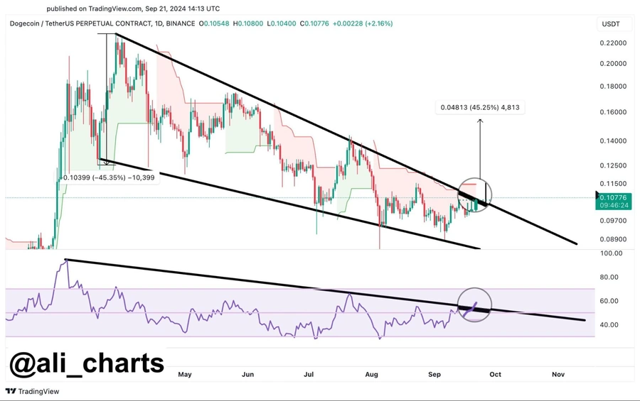 DOGE surging past the $0.11 resistance