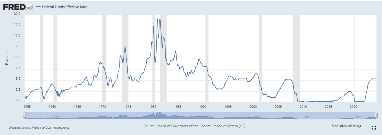 Federal Funds Effective Rate Chart