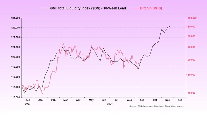 GMI Total Liquidity Index